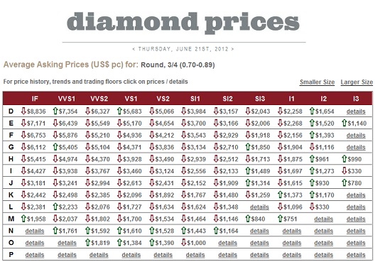 Precio diamantes 0,70 ktes