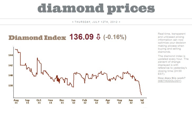 Evolución precio Diamantes 2012