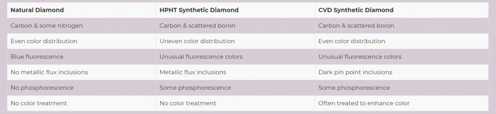 Diferencias entre los diamantes naturales y diamantes sintéticos