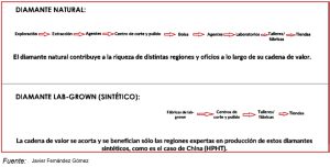 cadena de valor de los diamante naturales y sintéticos