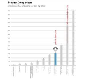 La Huella de Carbono de los diamantes