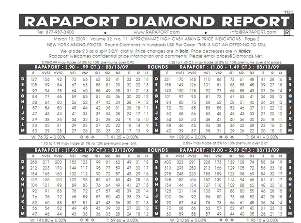 Ver listado de diamantes GIA